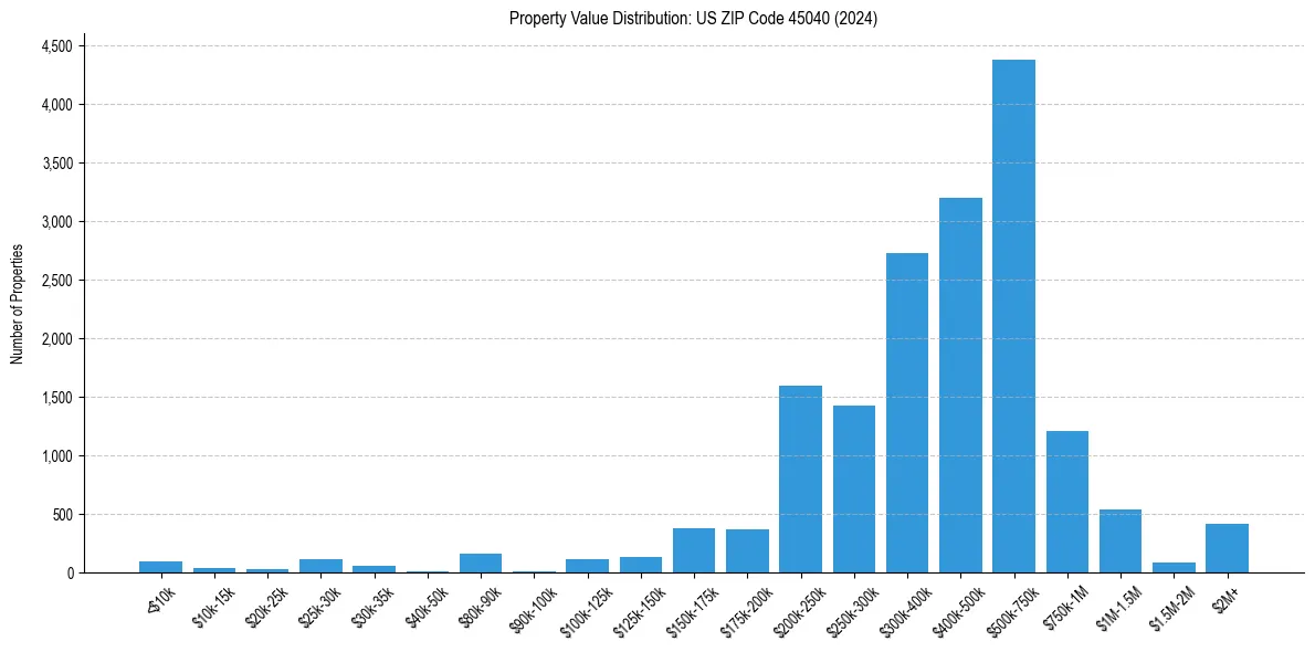 Value Distribution for 