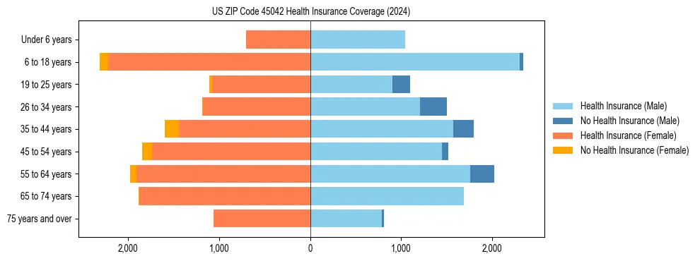 Health insurance pyramid for US ZIP Code 45042