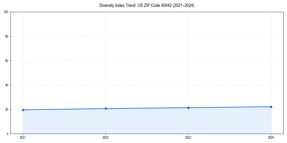 Line chart showing diversity index trends for 