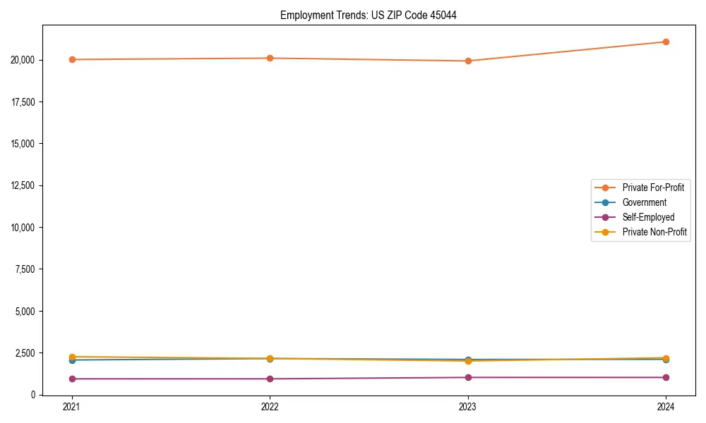 Long-term employment trends in