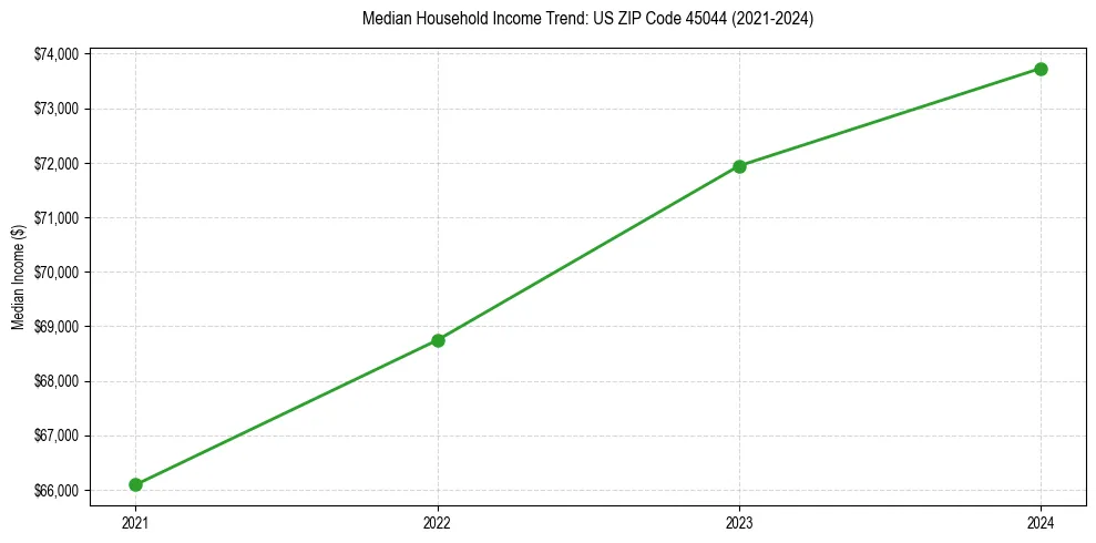 Income trend for