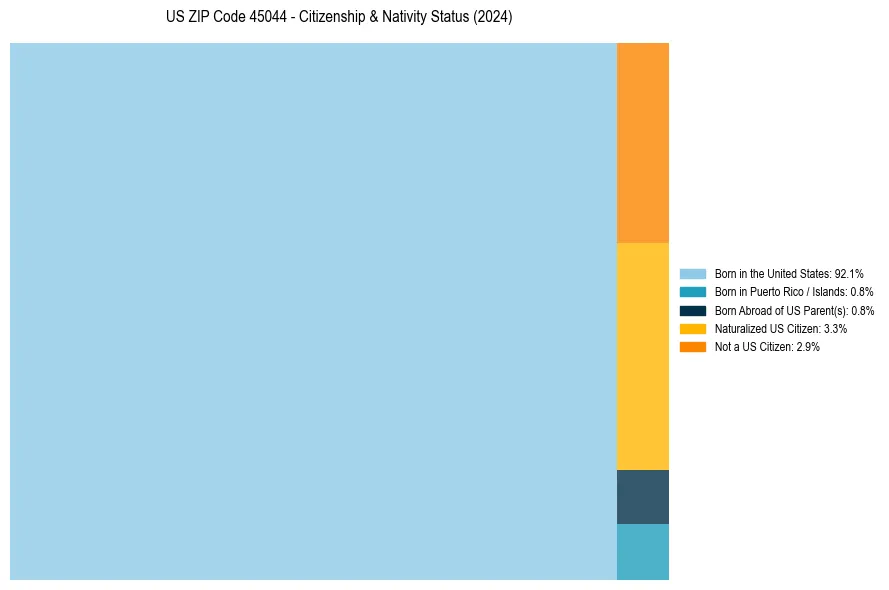 Nativity Treemap for