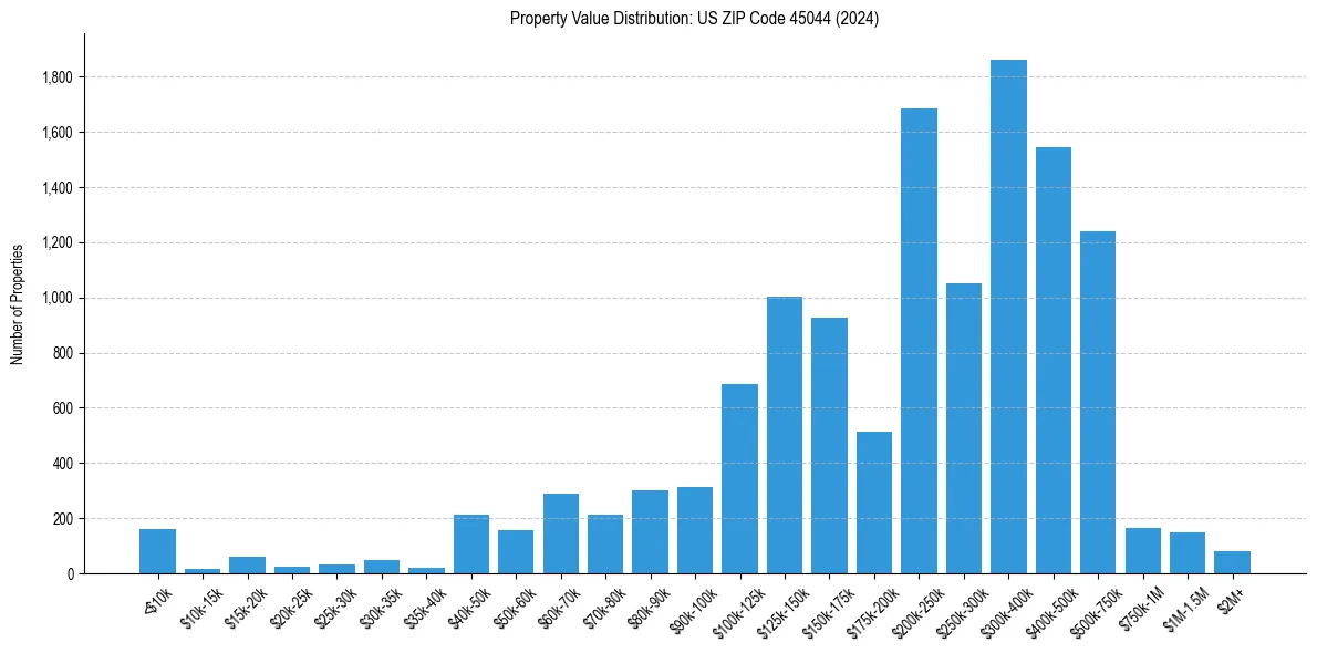 Value Distribution for