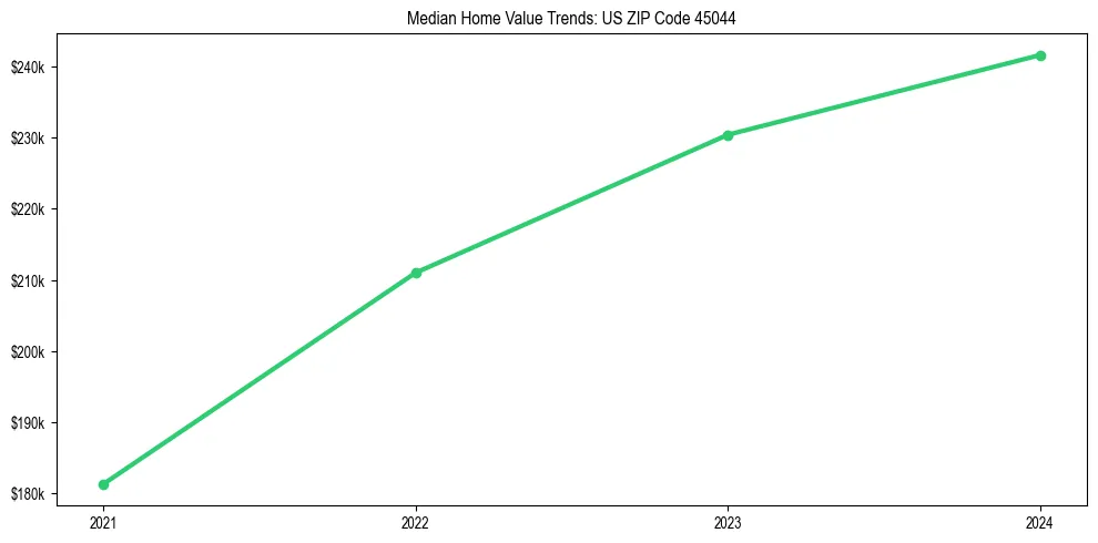 Median property value trends in