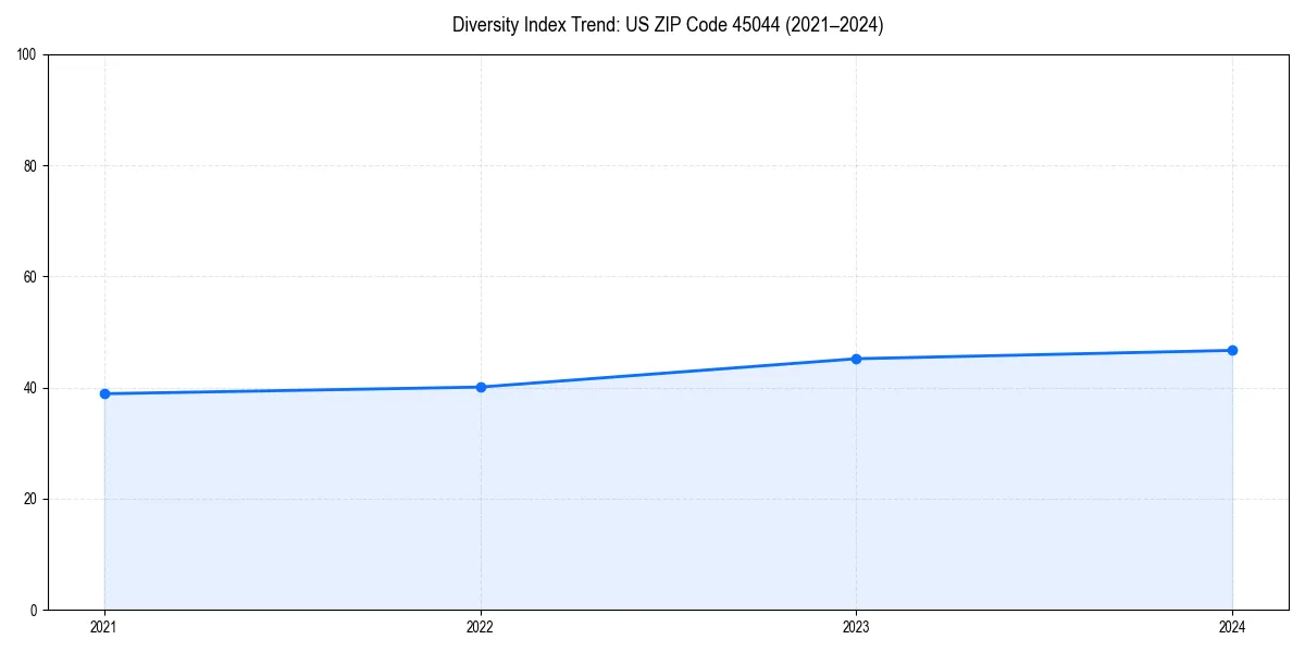 Line chart showing diversity index trends for