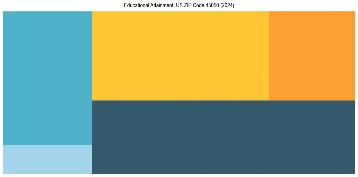Education Treemap for in 2024