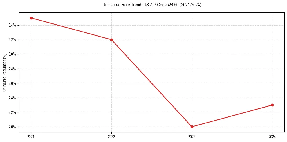 Uninsured trend chart for US ZIP Code 45050