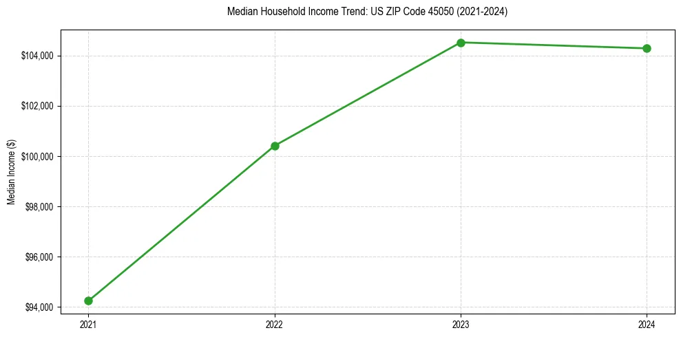 Income trend for