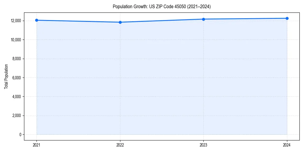 Population trends in