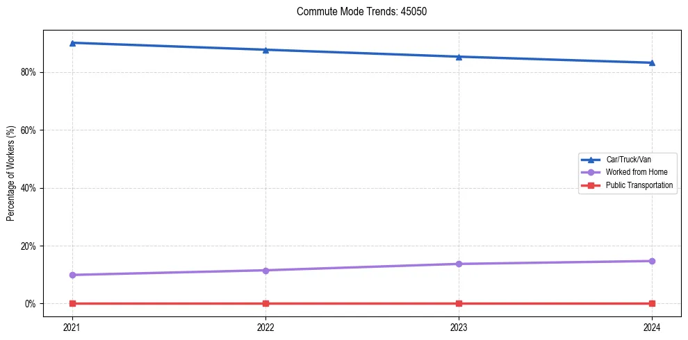 Transportation trends in US ZIP Code 45050