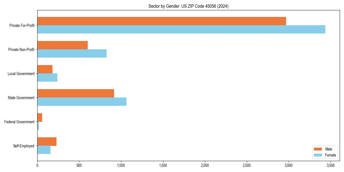 Employment sector breakdown by gender in 
