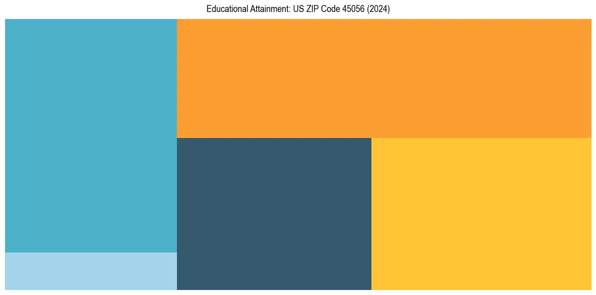 Education Treemap for  in 2024