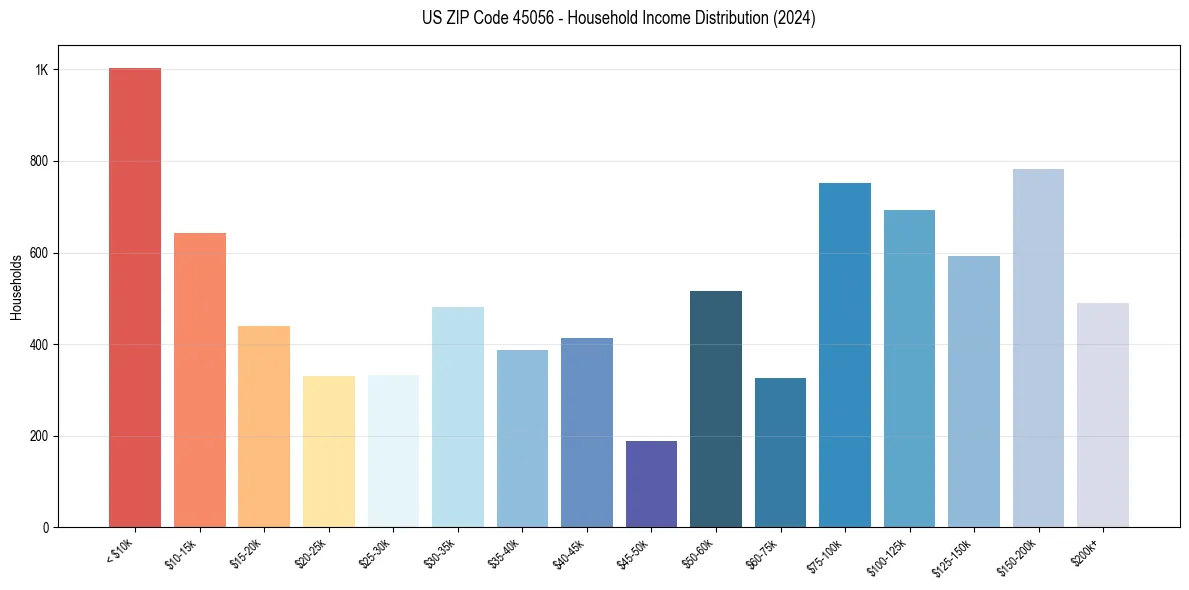 Income Distribution for 