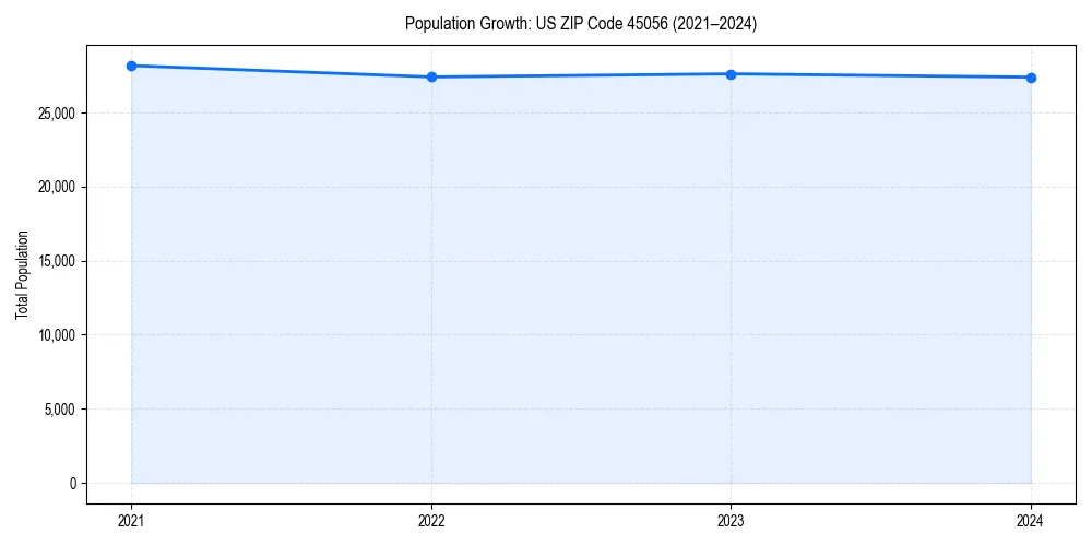 Population trends in 