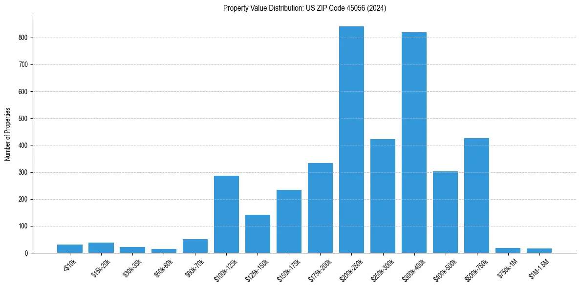 Value Distribution for 