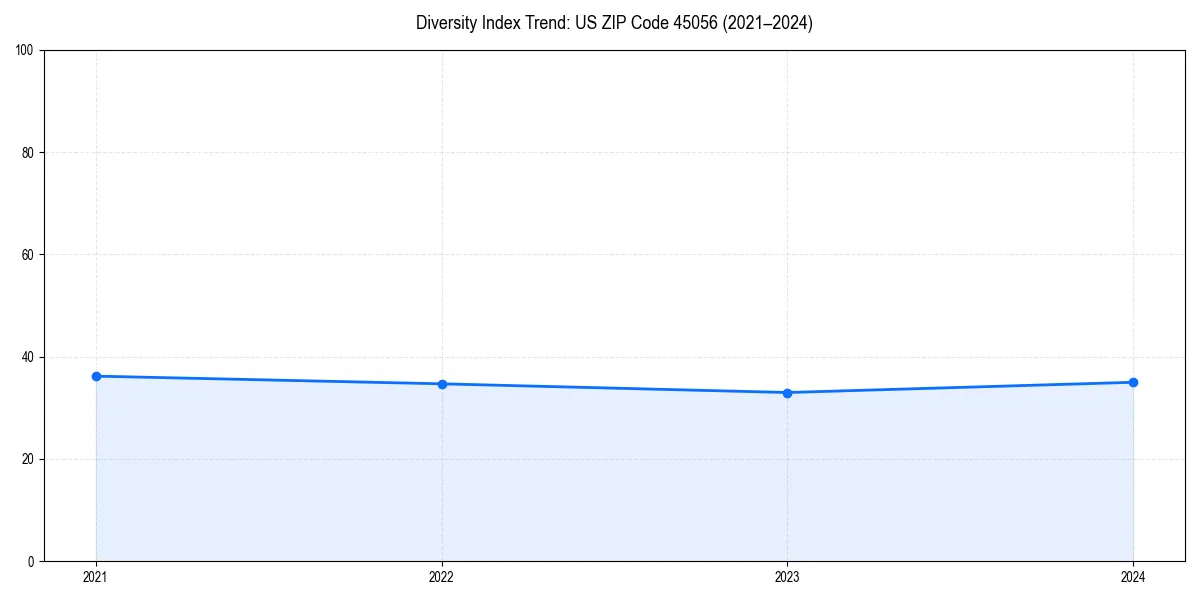 Line chart showing diversity index trends for 