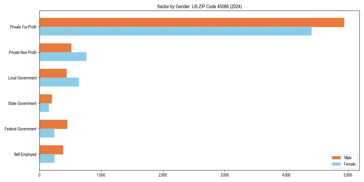Employment sector breakdown by gender in 