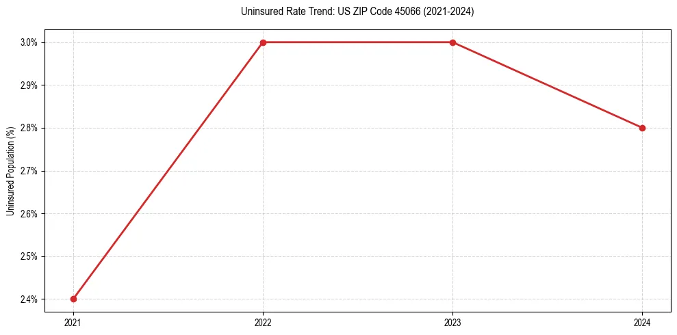 Uninsured trend chart for US ZIP Code 45066