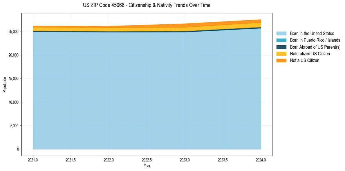 Historical nativity trends for 