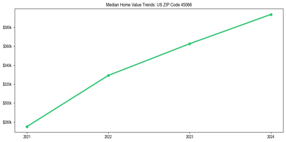 Median property value trends in 
