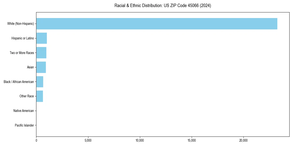 Bar chart showing racial distribution in  for 2024