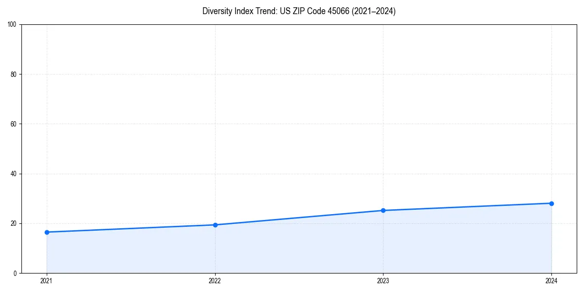 Line chart showing diversity index trends for 