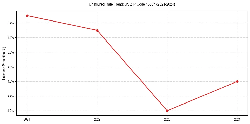 Uninsured trend chart for US ZIP Code 45067
