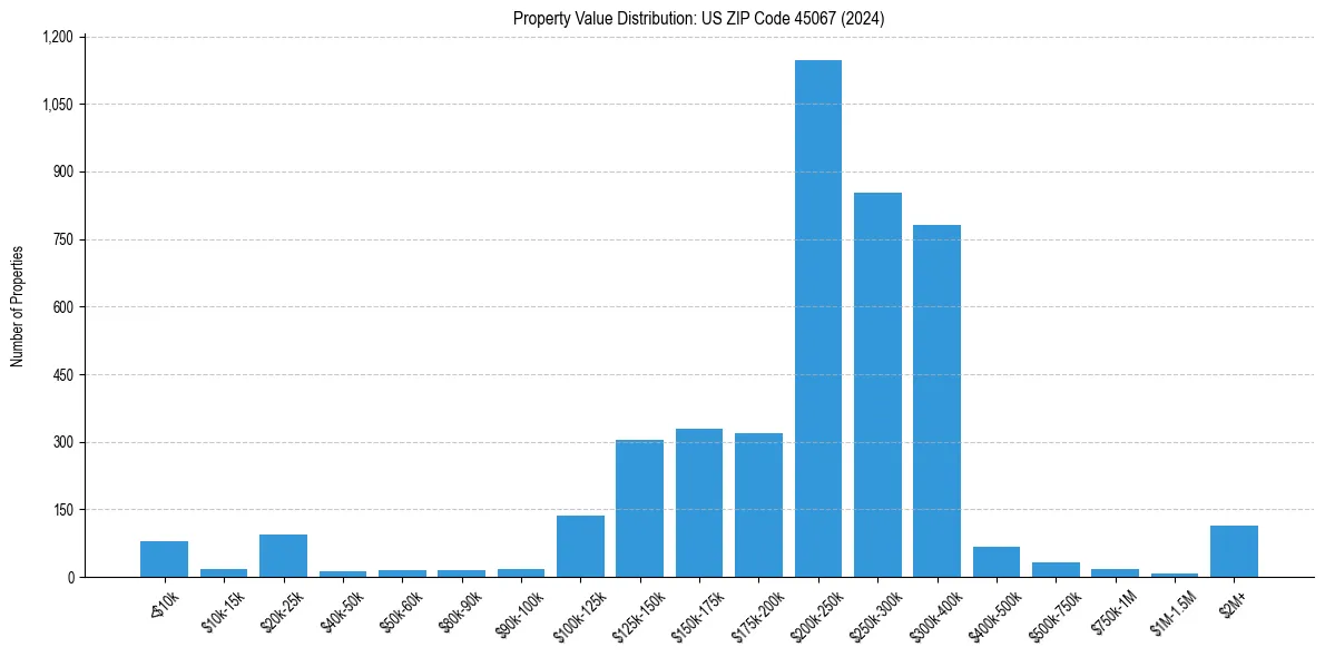 Value Distribution for 
