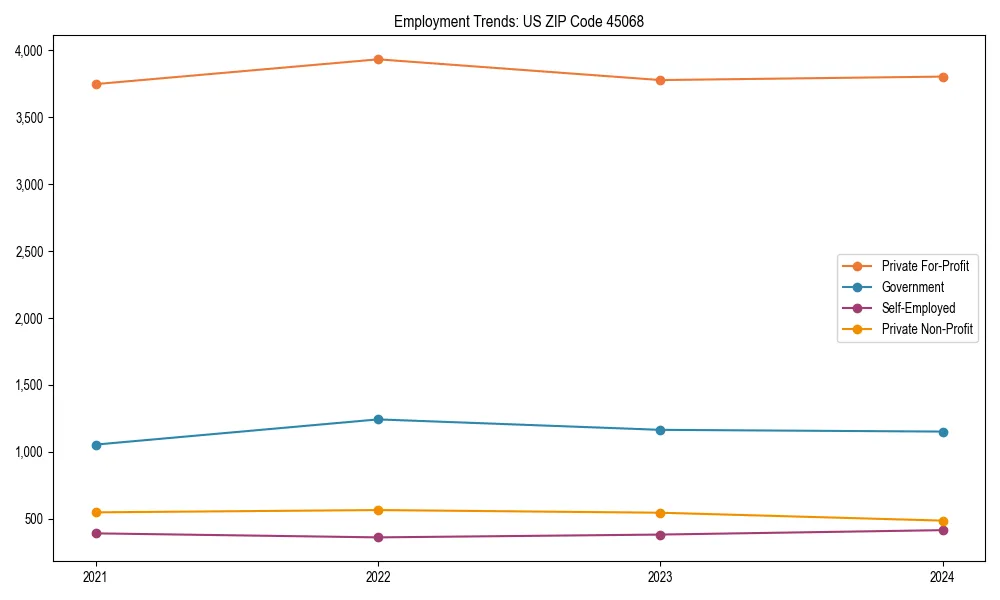 Long-term employment trends in 