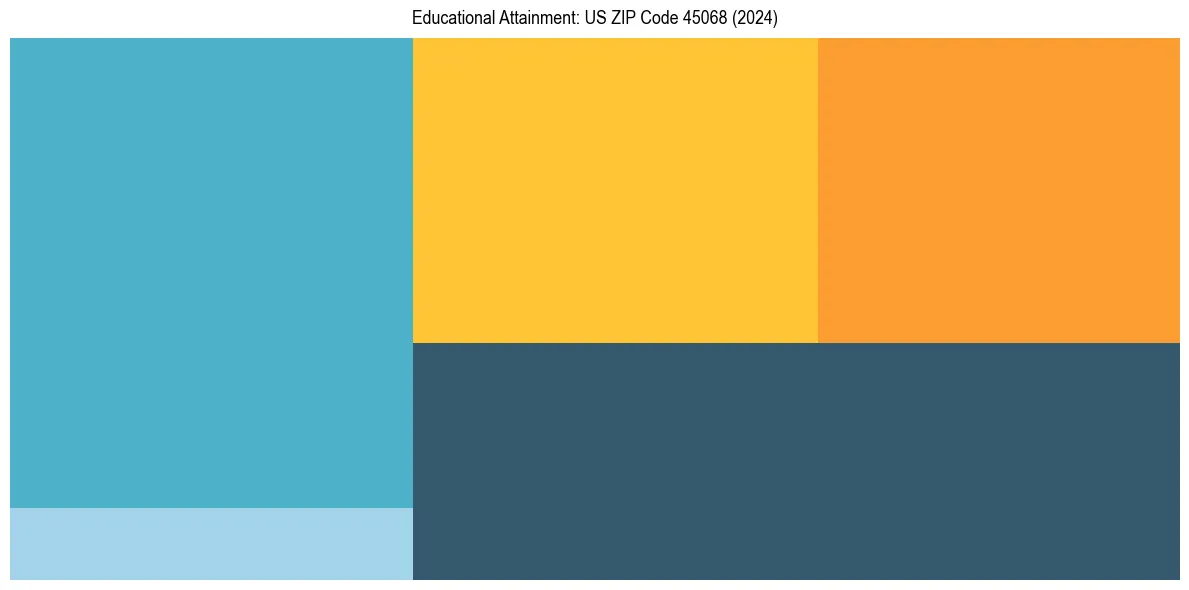 Education Treemap for  in 2024