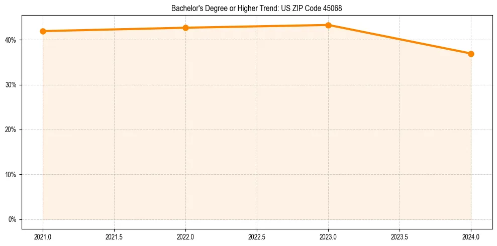 Trend chart showing bachelor degree growth in 
