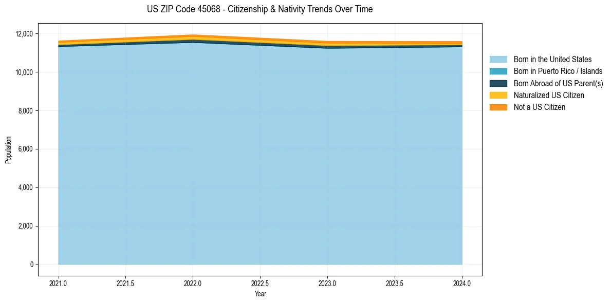 Historical nativity trends for 