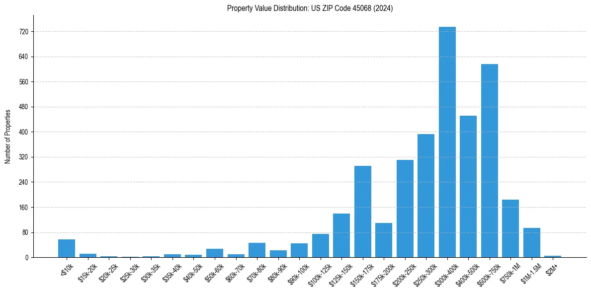 Value Distribution for 