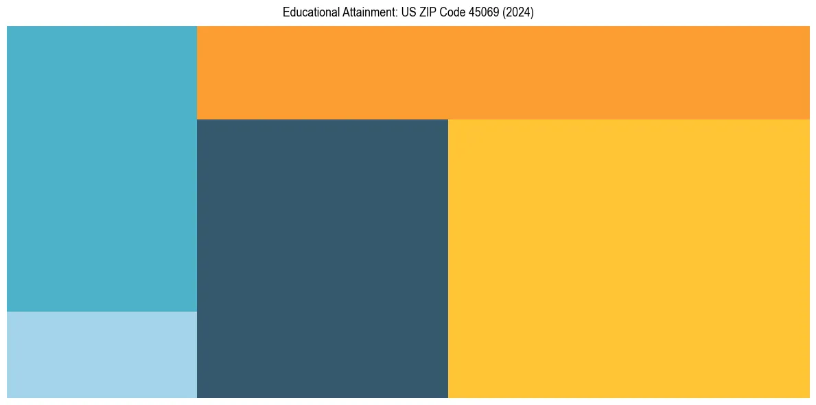 Education Treemap for in 2024