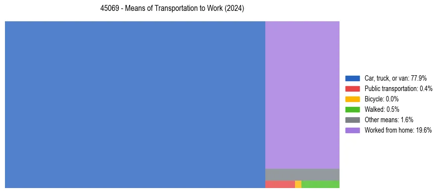 Commute modes in US ZIP Code 45069