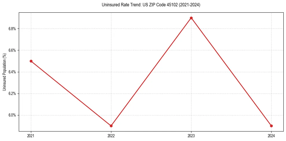 Uninsured trend chart for US ZIP Code 45102