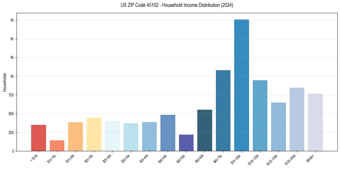 Income Distribution for 