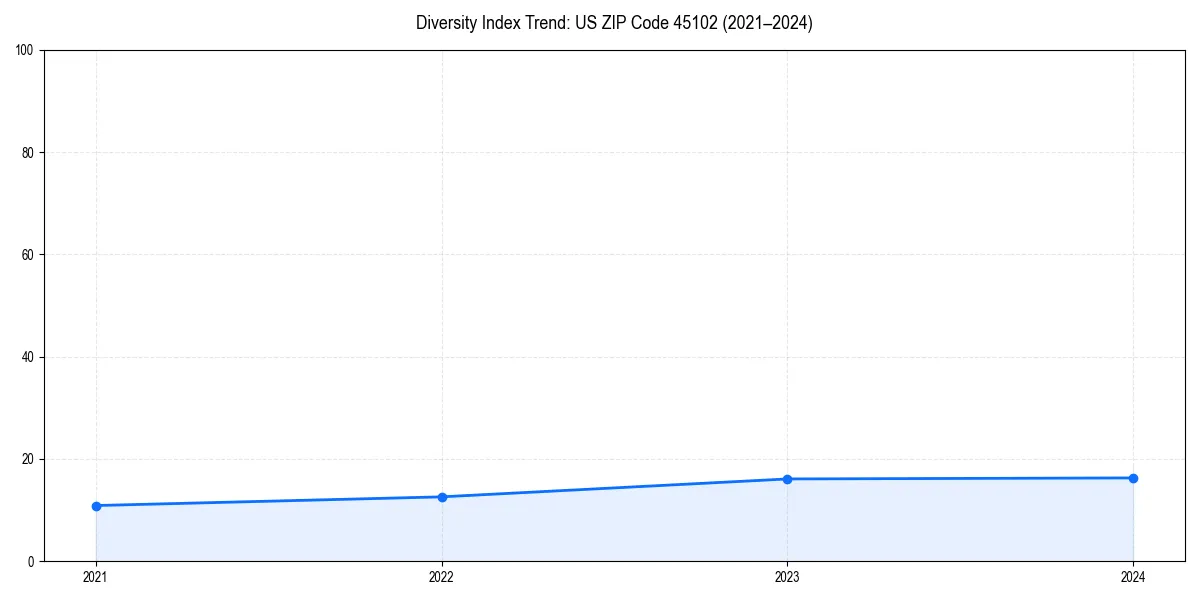 Line chart showing diversity index trends for 