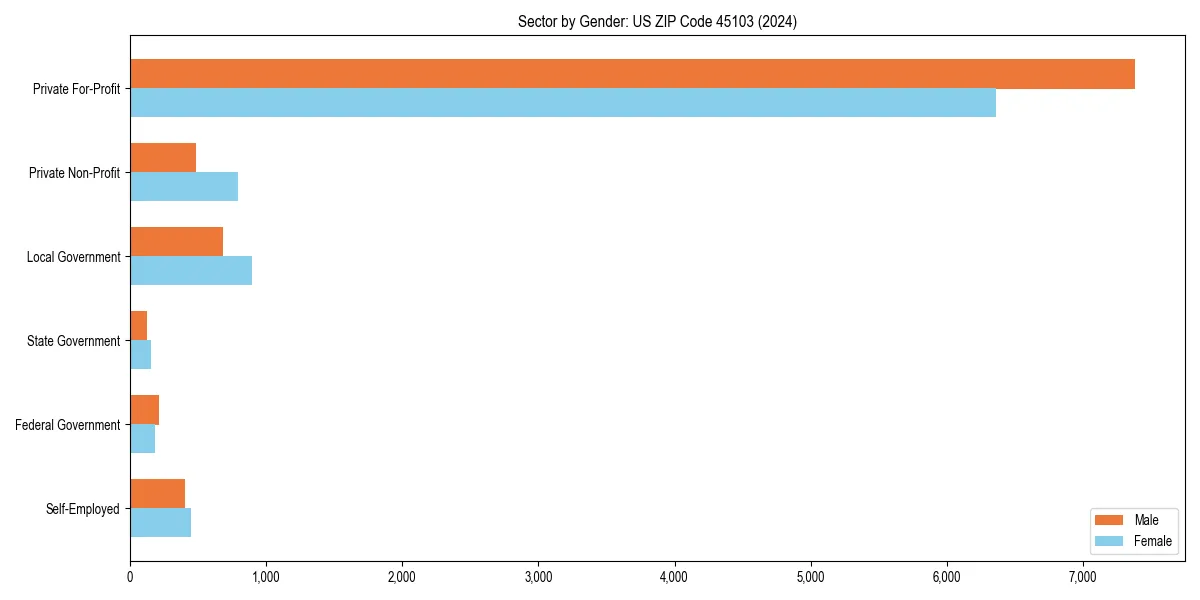 Employment sector breakdown by gender in 