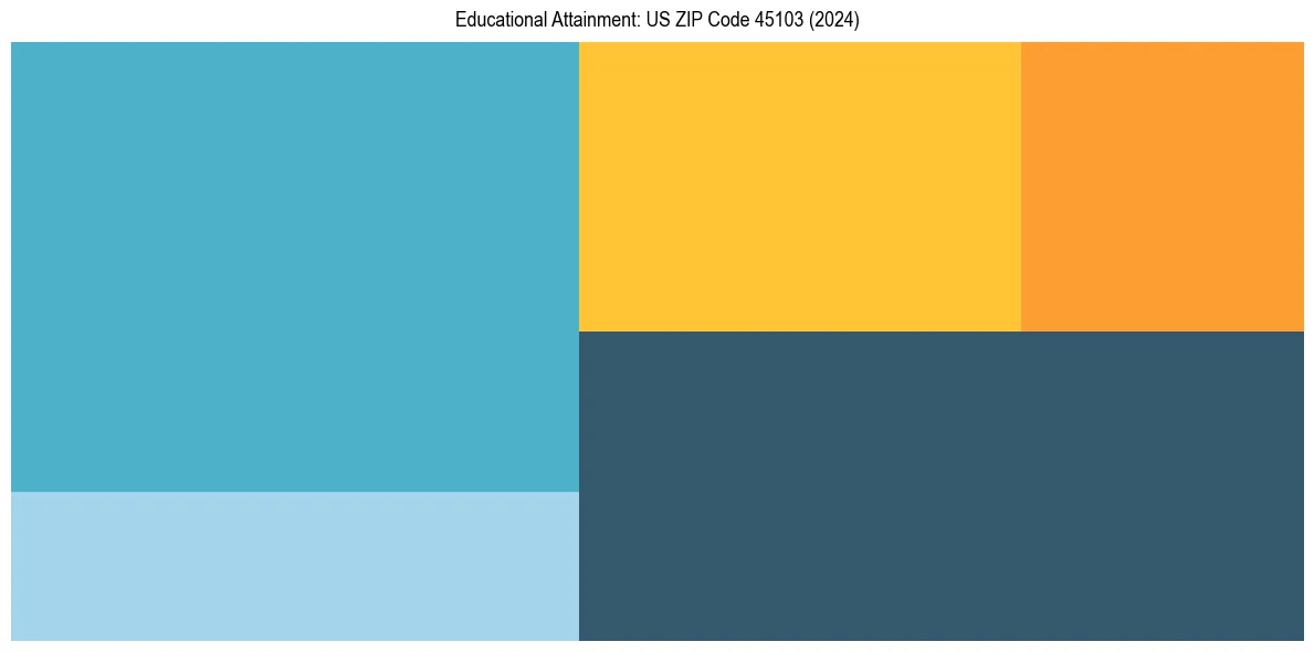 Education Treemap for  in 2024
