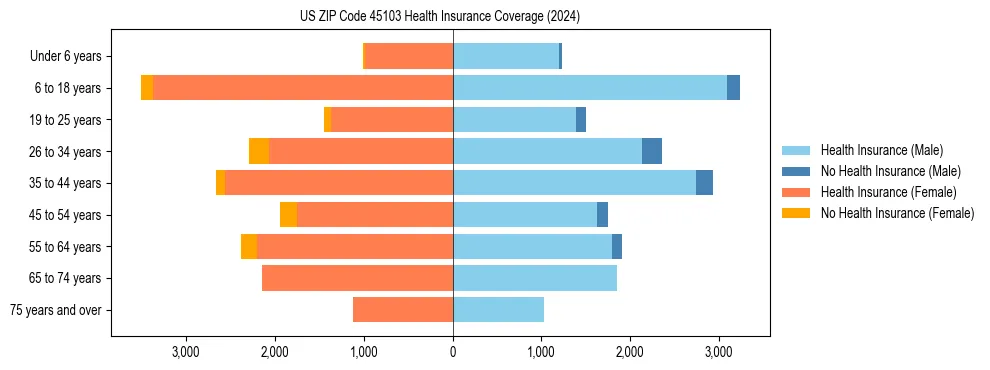 Health insurance pyramid for US ZIP Code 45103