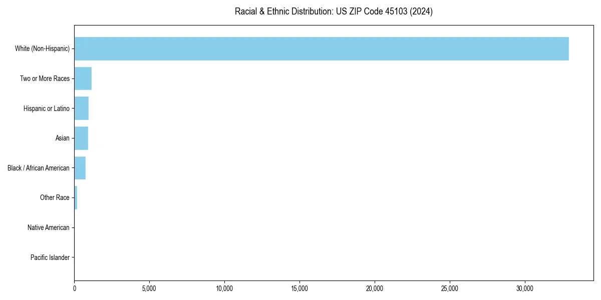 Bar chart showing racial distribution in  for 2024