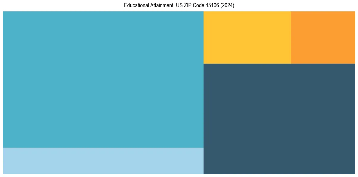 Education Treemap for  in 2024