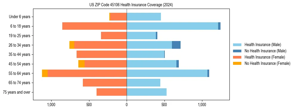 Health insurance pyramid for US ZIP Code 45106