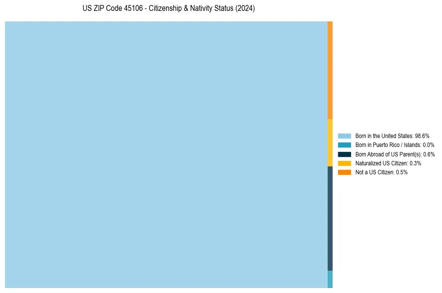 Nativity Treemap for 