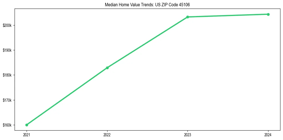 Median property value trends in 