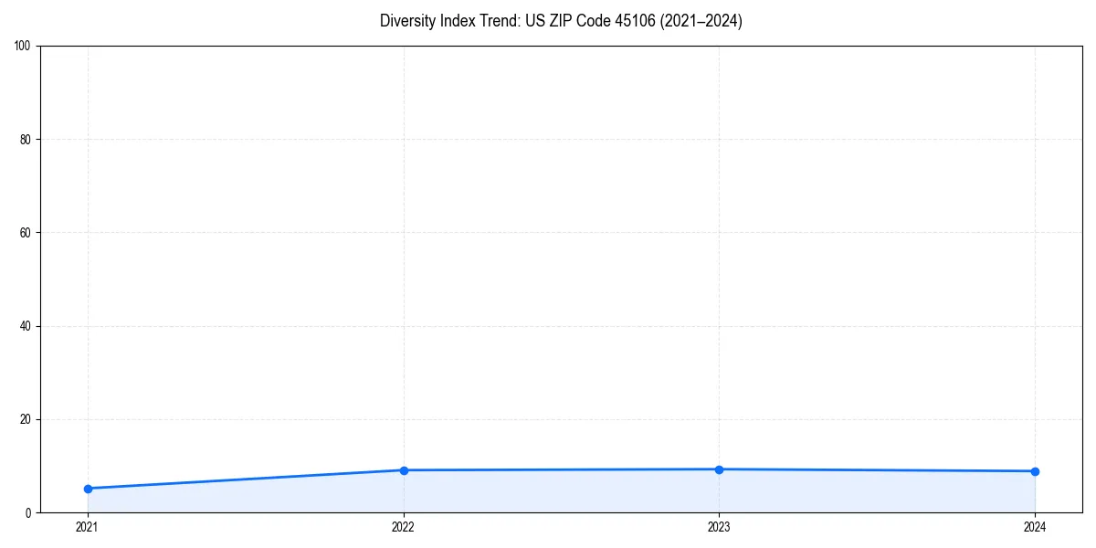 Line chart showing diversity index trends for 