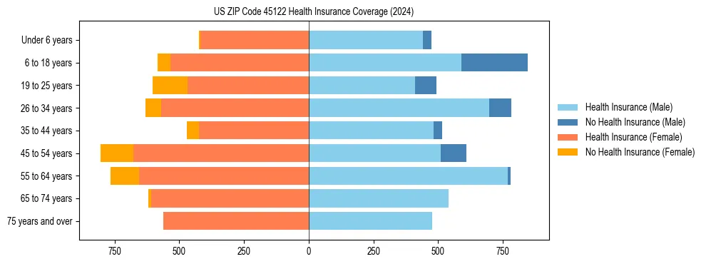 Health insurance pyramid for US ZIP Code 45122