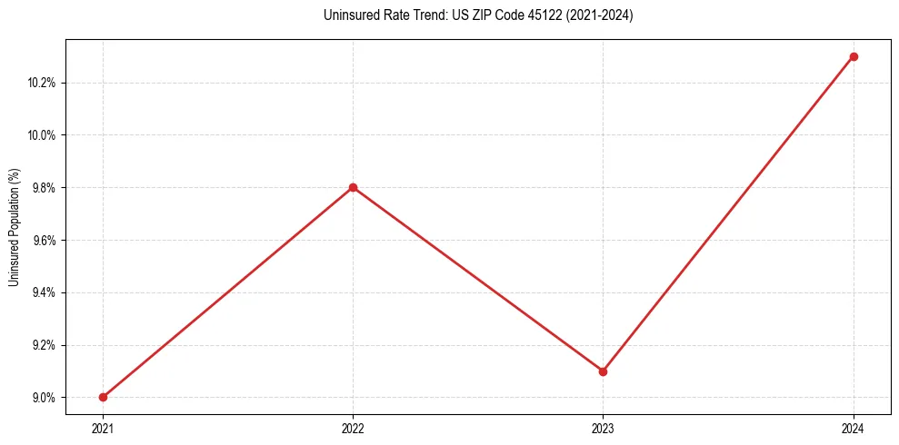 Uninsured trend chart for US ZIP Code 45122