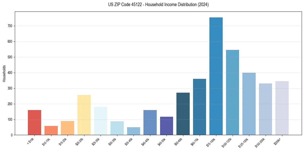 Income Distribution for 